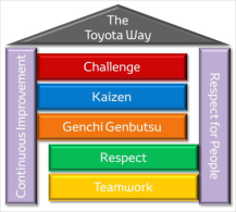 Toyota way